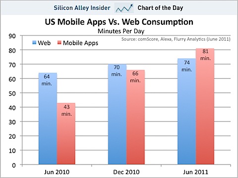 chart-of-the-day-mobile-apps-web-minutes-per-day-june-2011.jpg